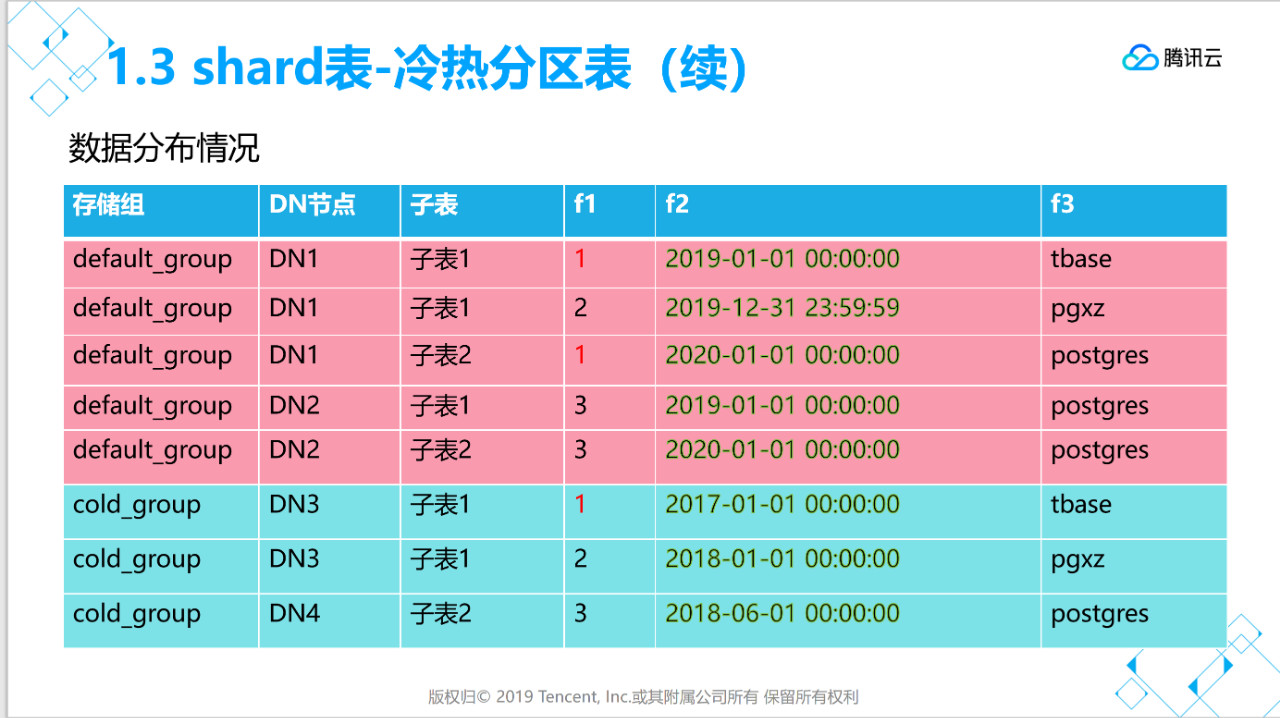 TBase_shard冷热分区表续